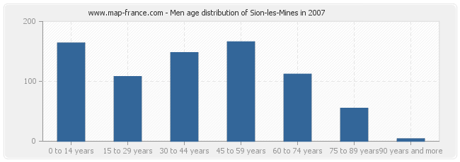 Men age distribution of Sion-les-Mines in 2007