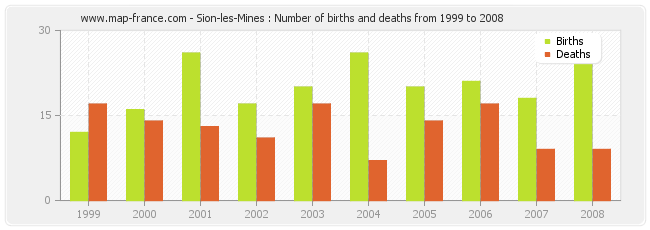 Sion-les-Mines : Number of births and deaths from 1999 to 2008