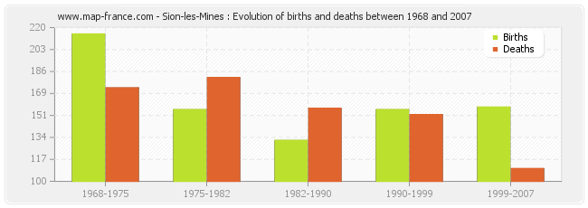 Sion-les-Mines : Evolution of births and deaths between 1968 and 2007