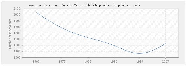Sion-les-Mines : Cubic interpolation of population growth