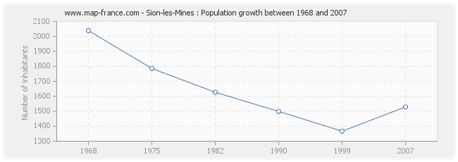 Population Sion-les-Mines