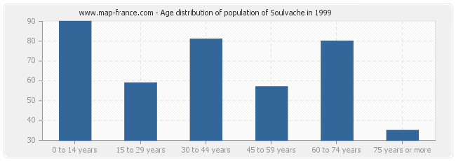 Age distribution of population of Soulvache in 1999