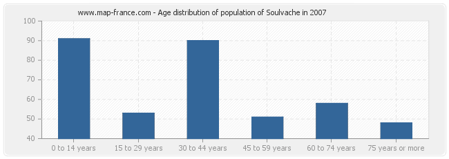 Age distribution of population of Soulvache in 2007