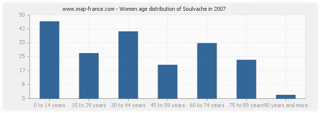 Women age distribution of Soulvache in 2007