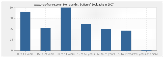 Men age distribution of Soulvache in 2007