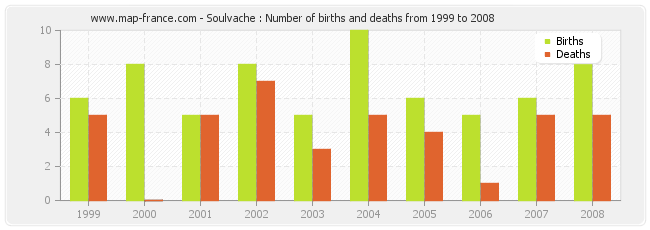 Soulvache : Number of births and deaths from 1999 to 2008