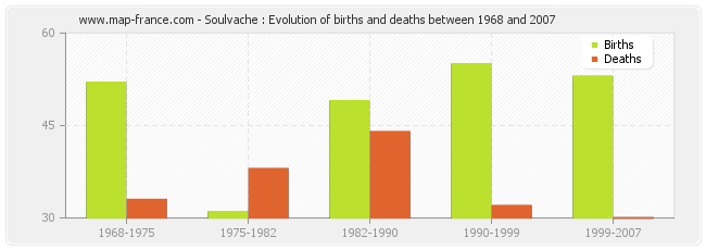 Soulvache : Evolution of births and deaths between 1968 and 2007