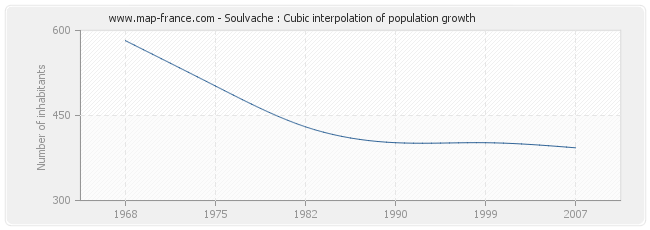 Soulvache : Cubic interpolation of population growth