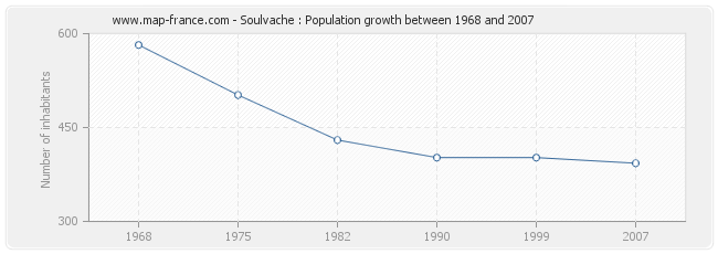 Population Soulvache