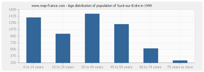 Age distribution of population of Sucé-sur-Erdre in 1999