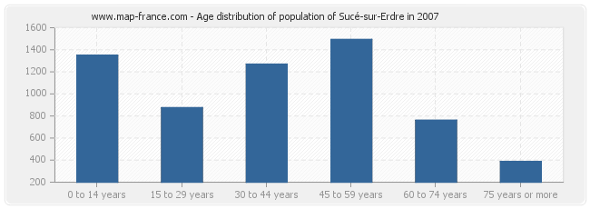 Age distribution of population of Sucé-sur-Erdre in 2007