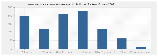 Women age distribution of Sucé-sur-Erdre in 2007