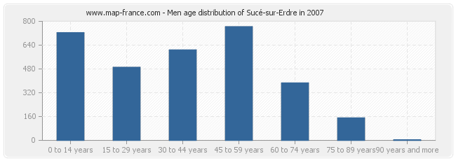 Men age distribution of Sucé-sur-Erdre in 2007