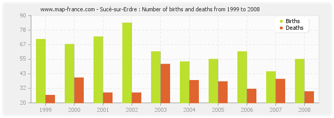 Sucé-sur-Erdre : Number of births and deaths from 1999 to 2008
