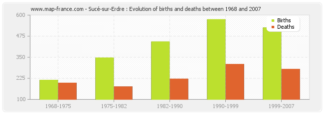 Sucé-sur-Erdre : Evolution of births and deaths between 1968 and 2007