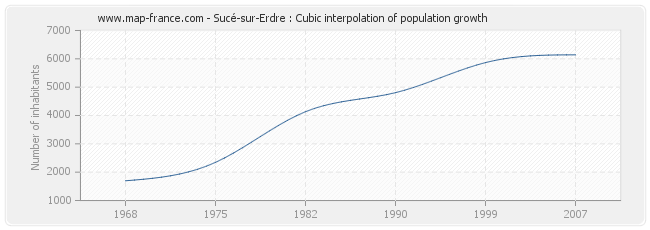 Sucé-sur-Erdre : Cubic interpolation of population growth