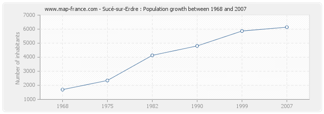 Population Sucé-sur-Erdre