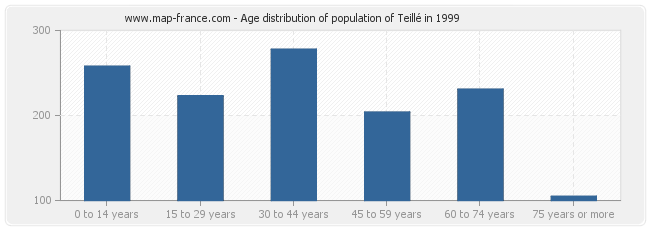 Age distribution of population of Teillé in 1999