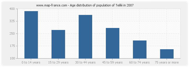 Age distribution of population of Teillé in 2007