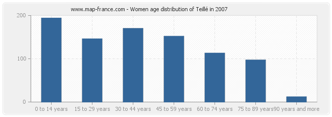 Women age distribution of Teillé in 2007