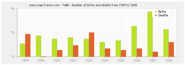 Teillé : Number of births and deaths from 1999 to 2008