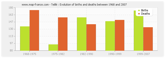 Teillé : Evolution of births and deaths between 1968 and 2007