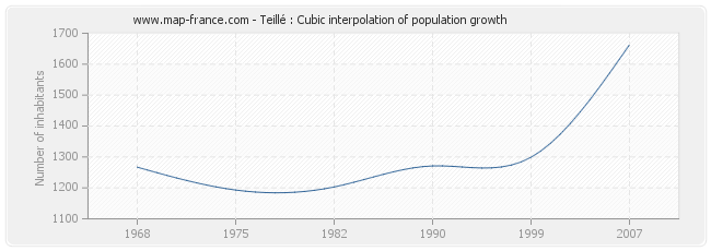 Teillé : Cubic interpolation of population growth