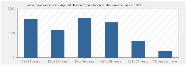 Age distribution of population of Thouaré-sur-Loire in 1999