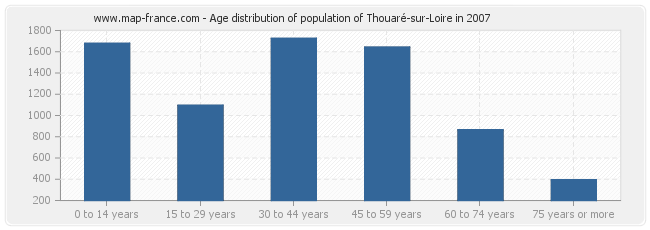 Age distribution of population of Thouaré-sur-Loire in 2007