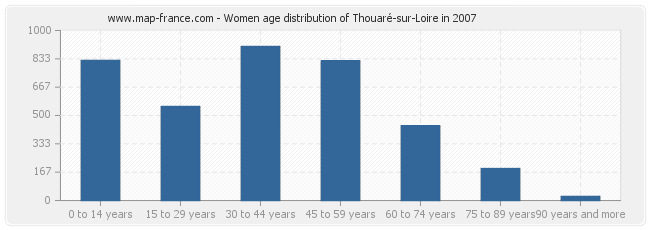 Women age distribution of Thouaré-sur-Loire in 2007