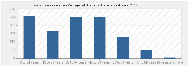 Men age distribution of Thouaré-sur-Loire in 2007
