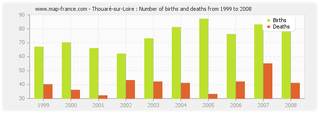 Thouaré-sur-Loire : Number of births and deaths from 1999 to 2008
