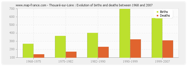 Thouaré-sur-Loire : Evolution of births and deaths between 1968 and 2007