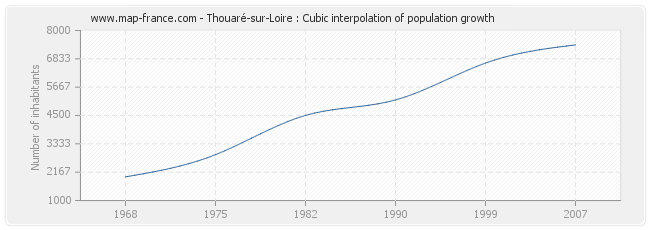 Thouaré-sur-Loire : Cubic interpolation of population growth