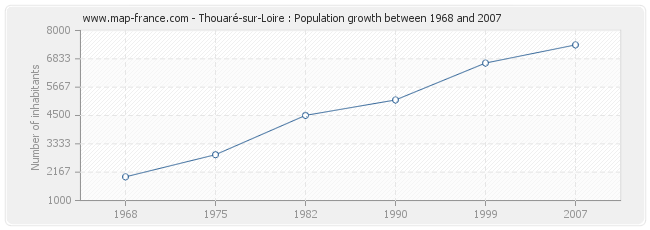 Population Thouaré-sur-Loire