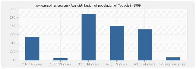 Age distribution of population of Touvois in 1999