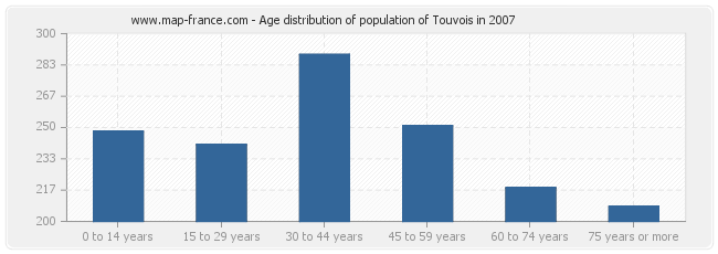 Age distribution of population of Touvois in 2007