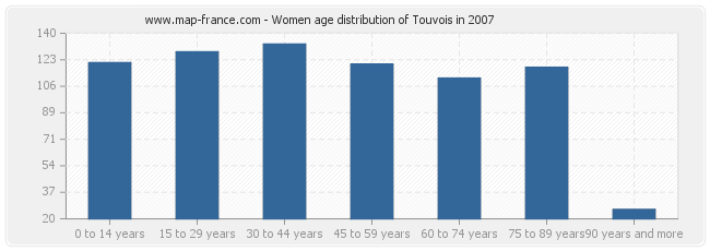 Women age distribution of Touvois in 2007