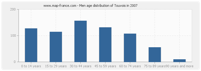 Men age distribution of Touvois in 2007