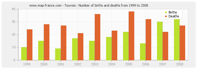 Touvois : Number of births and deaths from 1999 to 2008