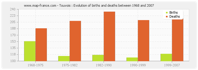Touvois : Evolution of births and deaths between 1968 and 2007