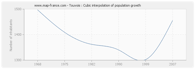 Touvois : Cubic interpolation of population growth
