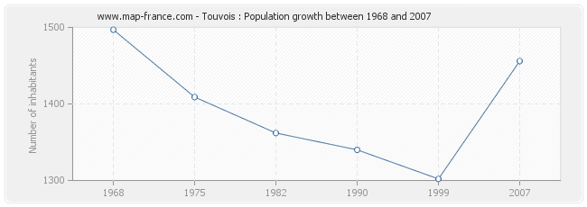 Population Touvois