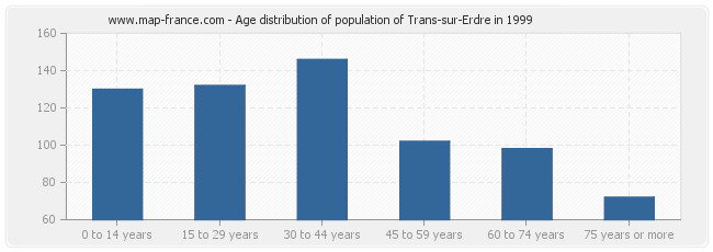 Age distribution of population of Trans-sur-Erdre in 1999