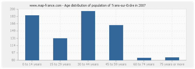 Age distribution of population of Trans-sur-Erdre in 2007