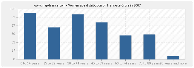 Women age distribution of Trans-sur-Erdre in 2007