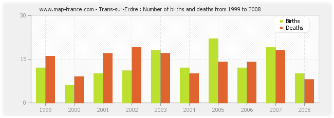 Trans-sur-Erdre : Number of births and deaths from 1999 to 2008