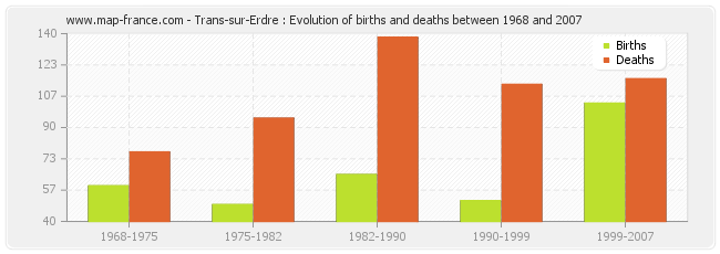 Trans-sur-Erdre : Evolution of births and deaths between 1968 and 2007
