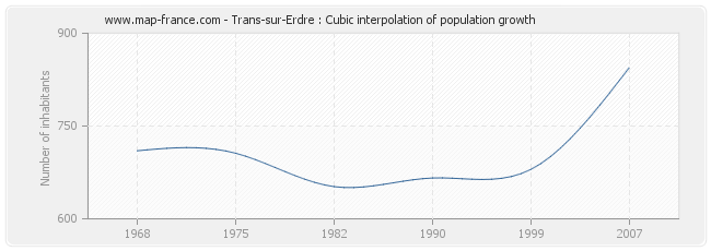 Trans-sur-Erdre : Cubic interpolation of population growth