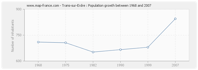 Population Trans-sur-Erdre